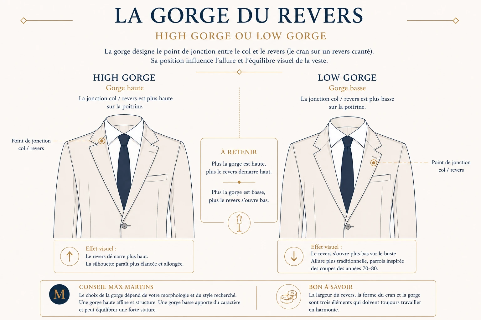 Comparaison entre une gorge haute et une gorge basse