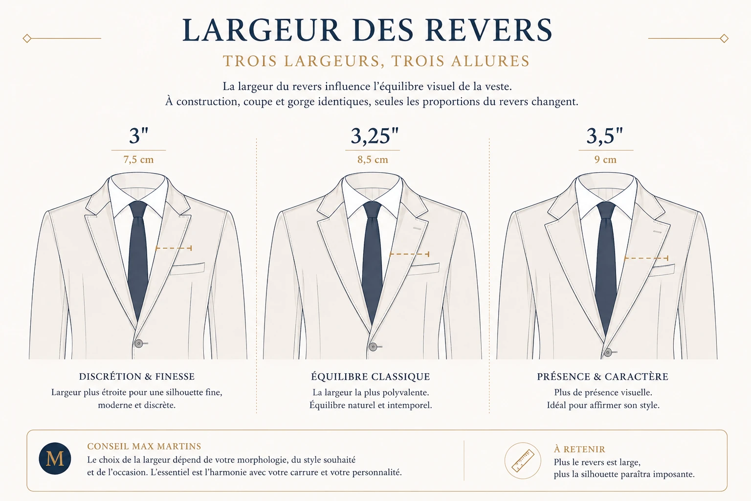 Comparaison entre trois largeurs de revers
