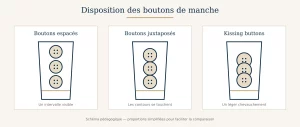 Schéma comparant des boutons espacés, juxtaposés et chevauchants sur une manche de veste