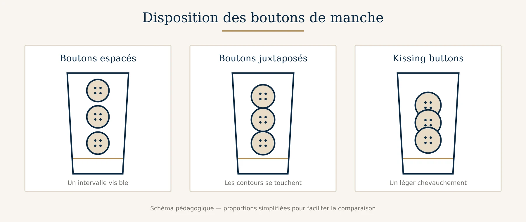 Schéma comparant des boutons espacés, juxtaposés et chevauchants sur une manche de veste