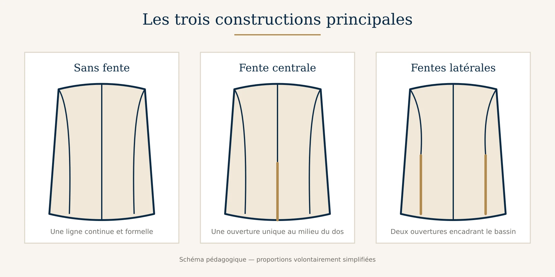 Schéma comparant une veste sans fente, une fente centrale et deux fentes latérales