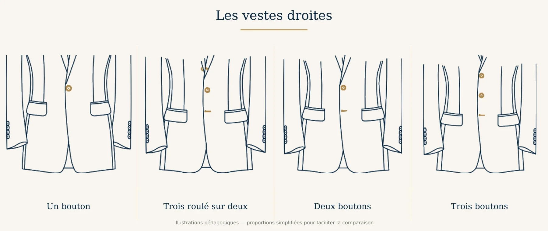 Schéma comparant une veste droite à un bouton, deux boutons, trois boutons et trois boutons roulé sur deux