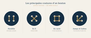 Schéma comparant quatre boutons identiques dont une vraie couture Zampa di Gallina