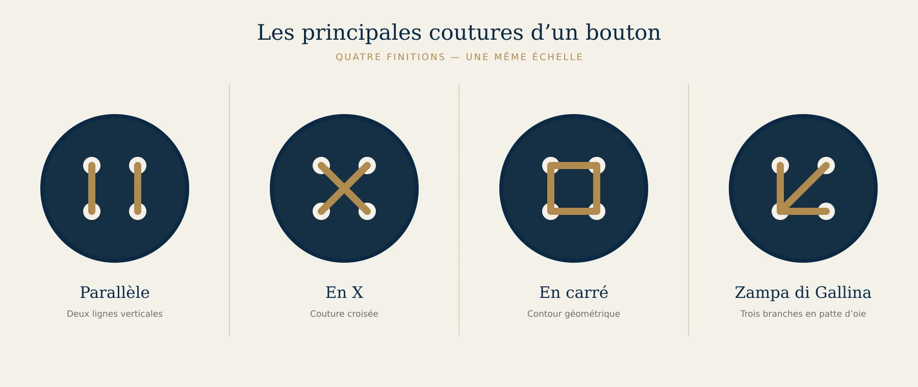 Schéma comparant quatre boutons identiques cousus en parallèle, en X, en carré et en Zampa di Gallina