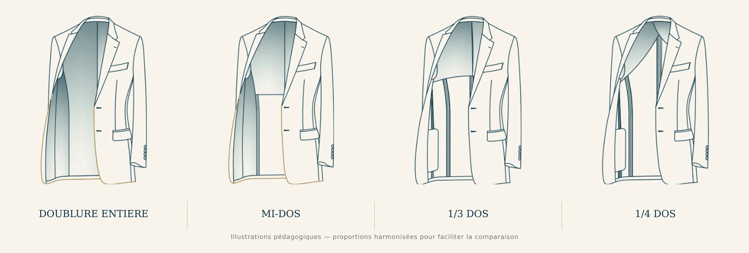 Schémas comparant une doublure entière, une doublure mi-dos, un tiers dos et un quart dos sur une veste