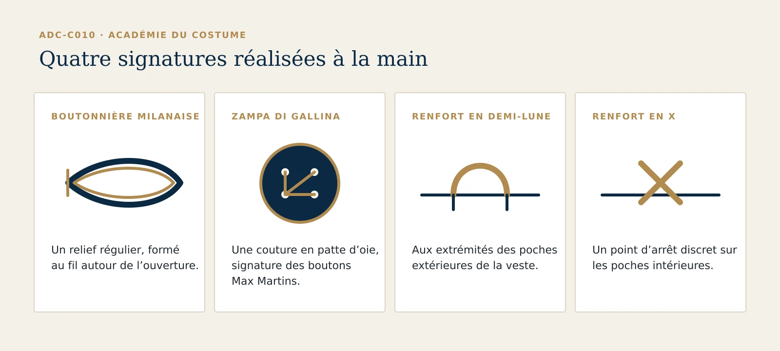 Schémas d’une boutonnière milanaise, d’un bouton cousu en Zampa di Gallina, d’un renfort en demi-lune et d’un renfort en X